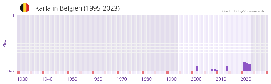 Karla in der Vornamen-Hitliste von Belgien (1995-2023)