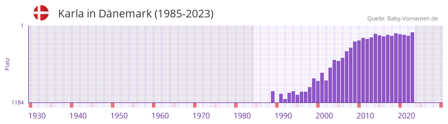 Karla in der Vornamen-Hitliste von Dnemark (1985-2023)