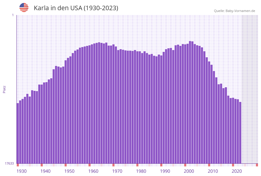Karla in der Vornamen-Hitliste von den USA (1930-2023)