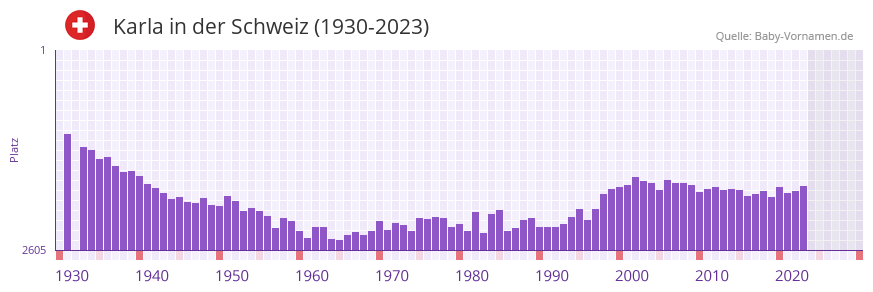 Karla in der Vornamen-Hitliste von der Schweiz (1930-2023)
