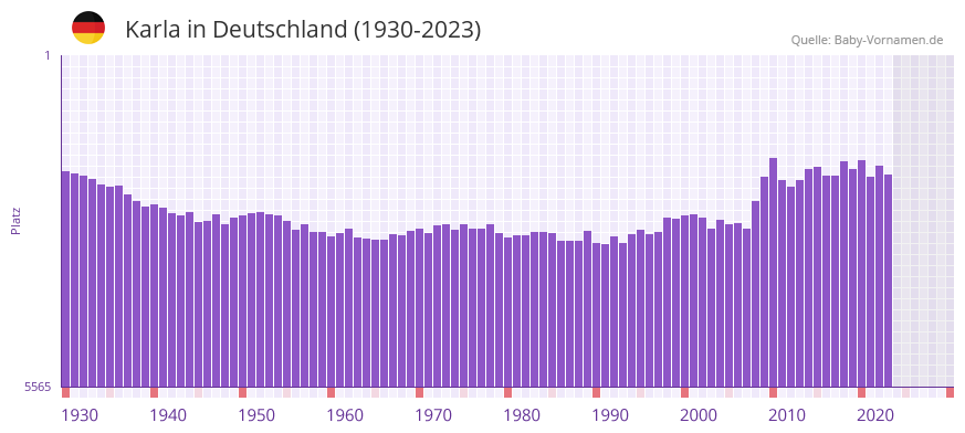Karla in der Vornamen-Hitliste von Deutschland (1930-2023)