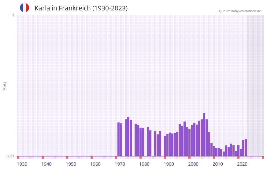 Karla in der Vornamen-Hitliste von Frankreich (1930-2023)