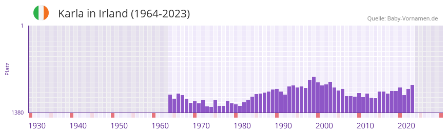 Karla in der Vornamen-Hitliste von Irland (1964-2023)