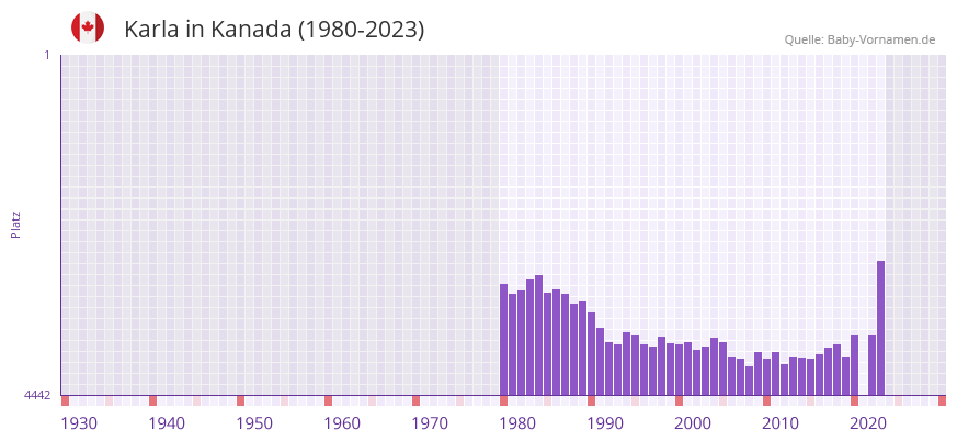 Karla in der Vornamen-Hitliste von Kanada (1980-2023)