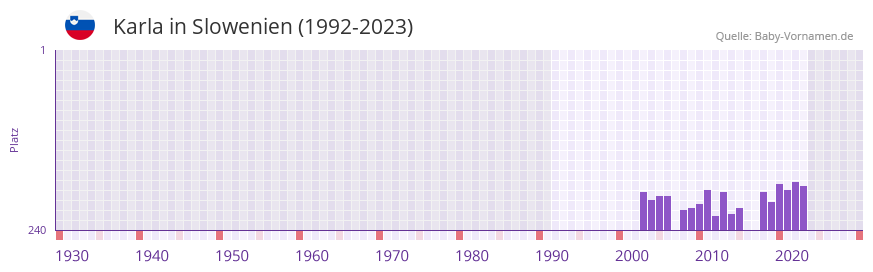 Karla in der Vornamen-Hitliste von Slowenien (1992-2023)