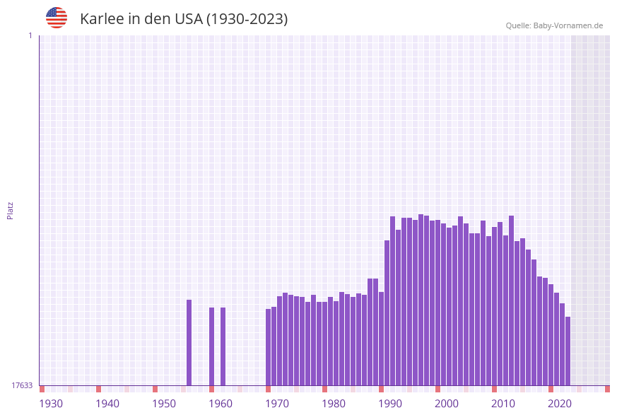 Karlee in der Vornamen-Hitliste von den USA (1930-2023)