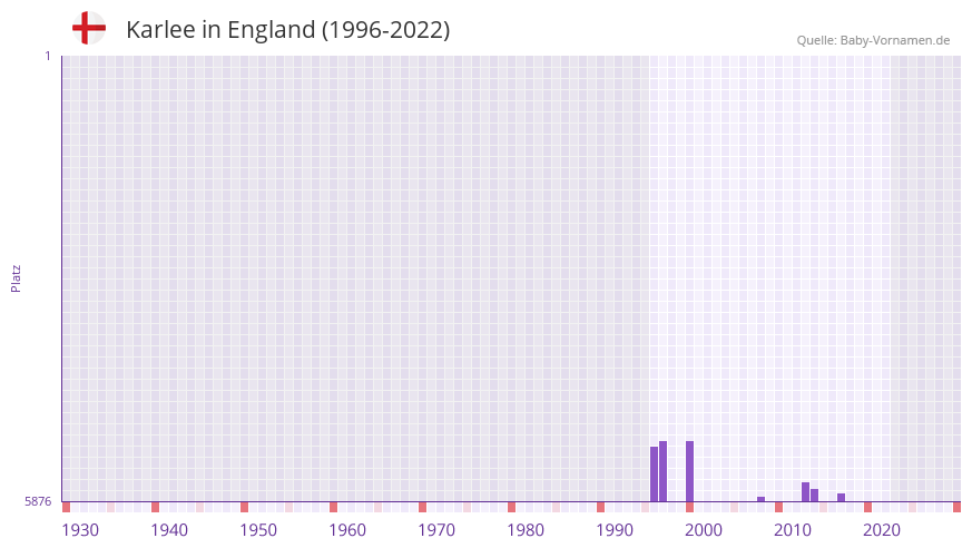 Karlee in der Vornamen-Hitliste von England (1996-2022)