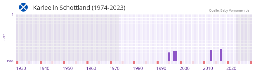 Karlee in der Vornamen-Hitliste von Schottland (1974-2023)