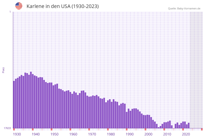 Karlene in der Vornamen-Hitliste von den USA (1930-2023) Karlene in der Vornamen-Hitliste von den USA (1930-2023)