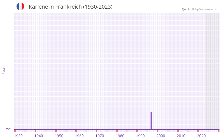 Karlene in der Vornamen-Hitliste von Frankreich (1930-2023) Karlene in der Vornamen-Hitliste von Frankreich (1930-2023)