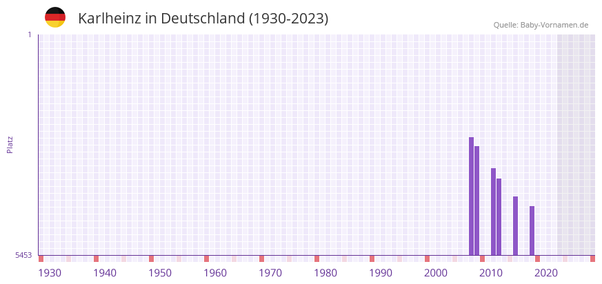 Karlheinz in der Vornamen-Hitliste von Deutschland (1930-2023) Karlheinz in der Vornamen-Hitliste von Deutschland (1930-2023)