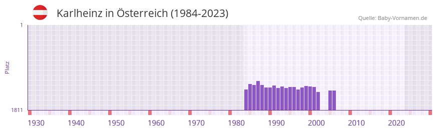Karlheinz in der Vornamen-Hitliste von Österreich (1984-2023) Karlheinz in der Vornamen-Hitliste von Österreich (1984-2023)