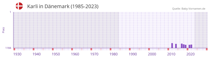 Karli in der Vornamen-Hitliste von Dnemark (1985-2023)