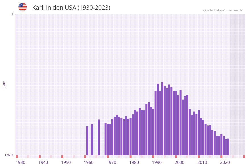 Karli in der Vornamen-Hitliste von den USA (1930-2023)