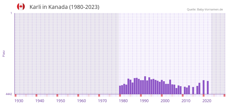 Karli in der Vornamen-Hitliste von Kanada (1980-2023)