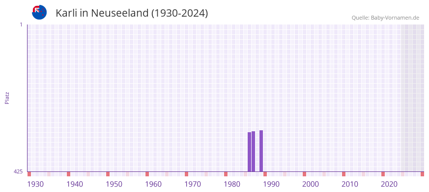 Karli in der Vornamen-Hitliste von Neuseeland (1930-2024)