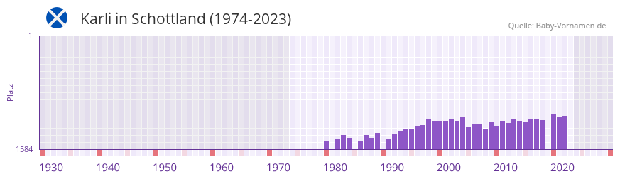 Karli in der Vornamen-Hitliste von Schottland (1974-2023)