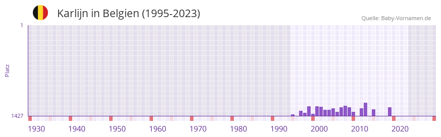 Karlijn in der Vornamen-Hitliste von Belgien (1995-2023)