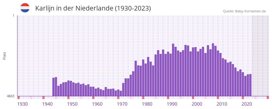 Karlijn in der Vornamen-Hitliste von der Niederlande (1930-2023)