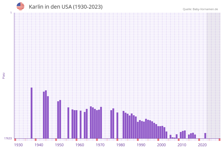 Karlin in der Vornamen-Hitliste von den USA (1930-2023)