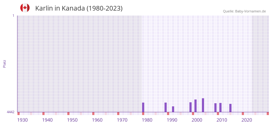 Karlin in der Vornamen-Hitliste von Kanada (1980-2023)