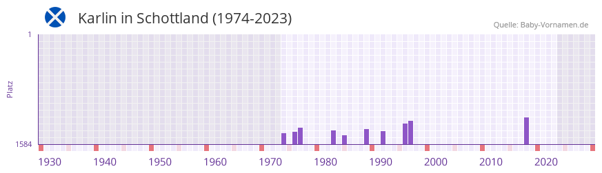 Karlin in der Vornamen-Hitliste von Schottland (1974-2023)