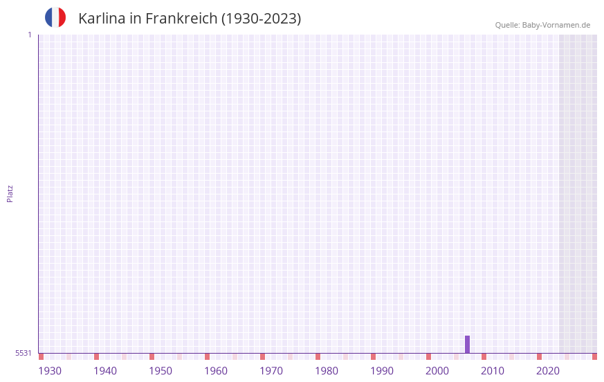 Karlina in der Vornamen-Hitliste von Frankreich (1930-2023) Karlina in der Vornamen-Hitliste von Frankreich (1930-2023)