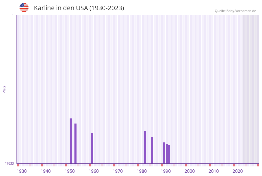 Karline in der Vornamen-Hitliste von den USA (1930-2023)