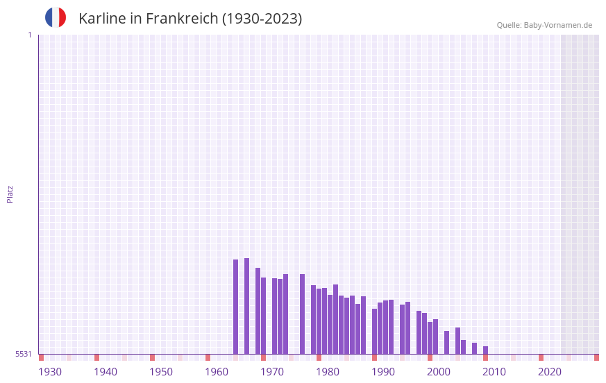 Karline in der Vornamen-Hitliste von Frankreich (1930-2023)