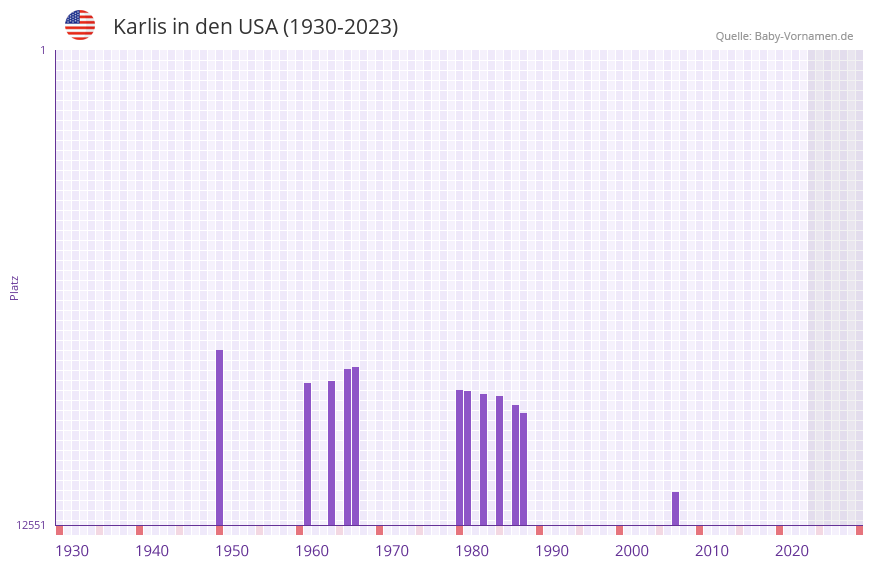 Karlis in der Vornamen-Hitliste von den USA (1930-2023)