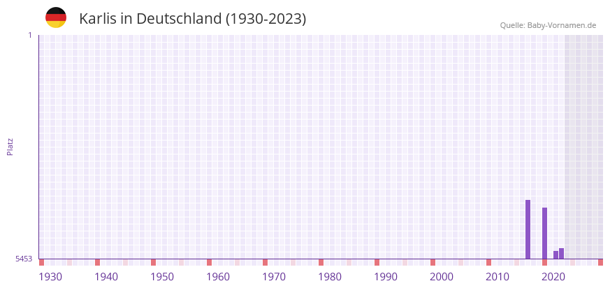 Karlis in der Vornamen-Hitliste von Deutschland (1930-2023)