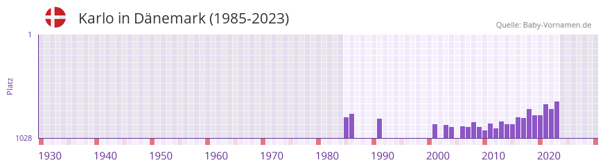 Karlo in der Vornamen-Hitliste von Dnemark (1985-2023)