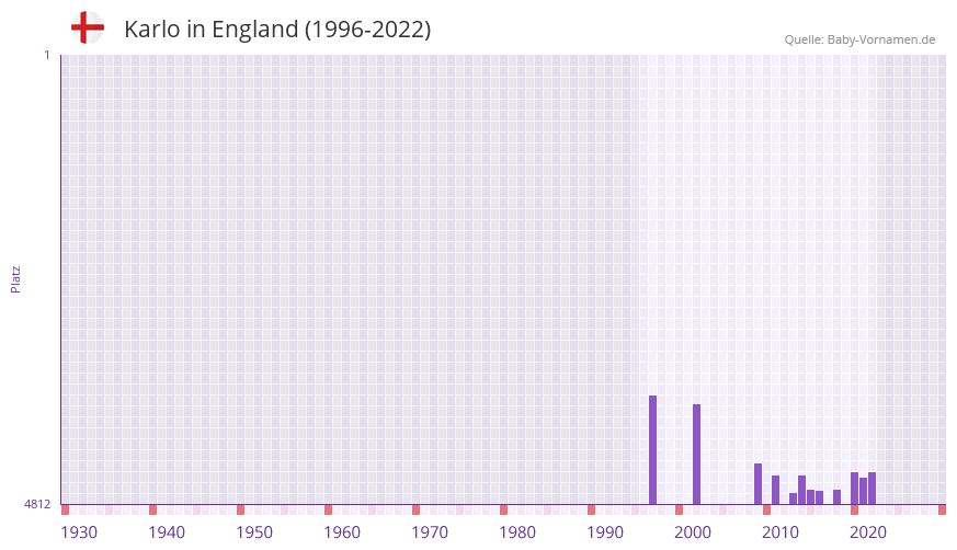 Karlo in der Vornamen-Hitliste von England (1996-2022)
