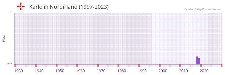 Karlo in der Vornamen-Hitliste von Nordirland (1997-2023)