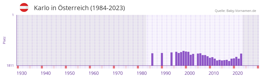 Karlo in der Vornamen-Hitliste von sterreich (1984-2023)