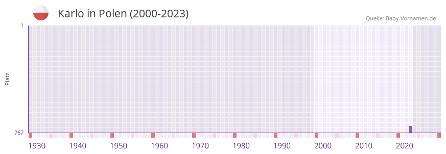 Karlo in der Vornamen-Hitliste von Polen (2000-2023)