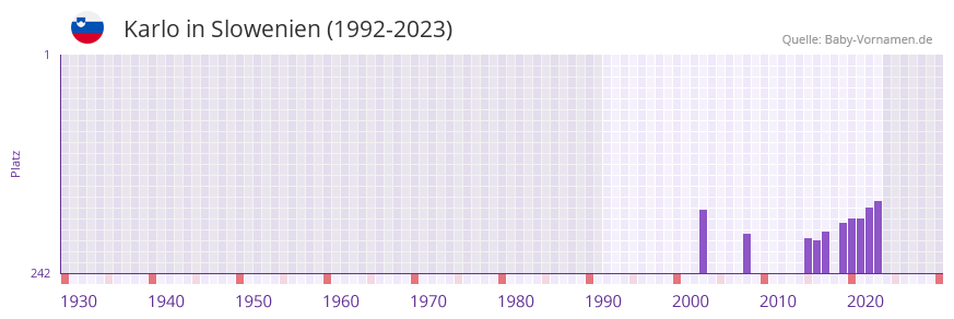 Karlo in der Vornamen-Hitliste von Slowenien (1992-2023)