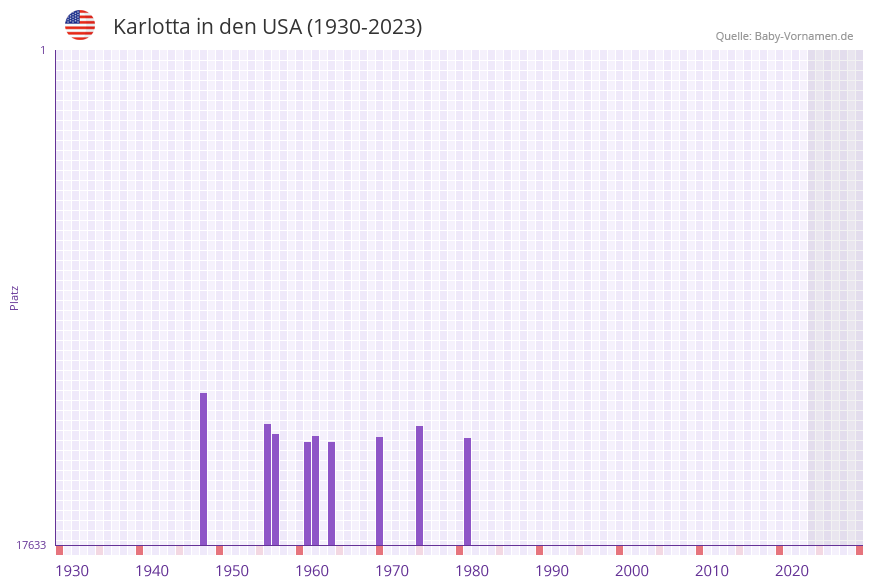 Karlotta in der Vornamen-Hitliste von den USA (1930-2023) Karlotta in der Vornamen-Hitliste von den USA (1930-2023)