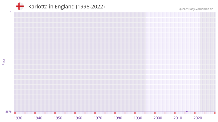 Karlotta in der Vornamen-Hitliste von England (1996-2022) Karlotta in der Vornamen-Hitliste von England (1996-2022)