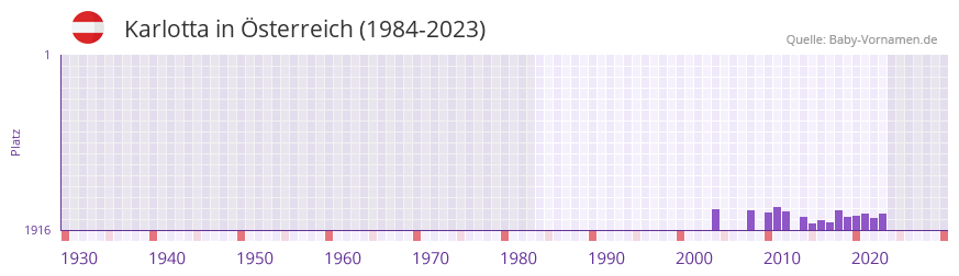 Karlotta in der Vornamen-Hitliste von Österreich (1984-2023) Karlotta in der Vornamen-Hitliste von Österreich (1984-2023)