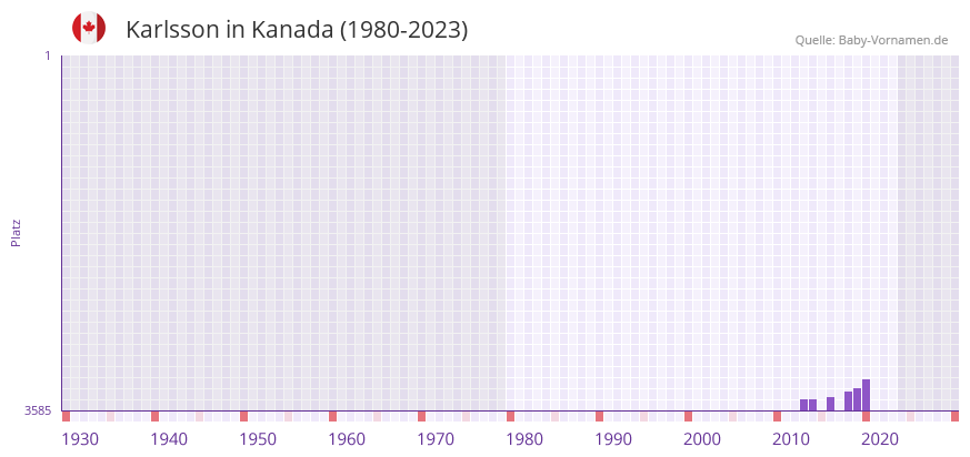 Karlsson in der Vornamen-Hitliste von Kanada (1980-2023)