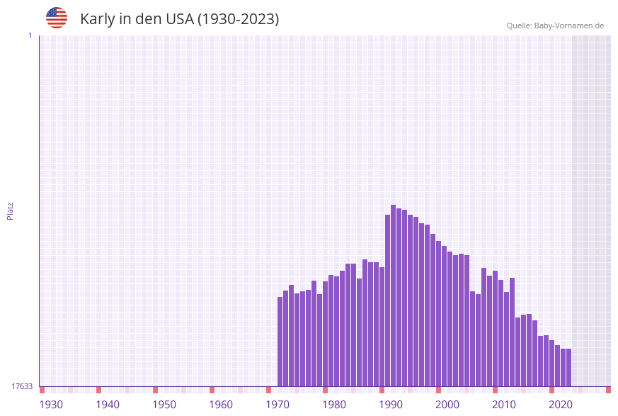 Karly in der Vornamen-Hitliste von den USA (1930-2023) Karly in der Vornamen-Hitliste von den USA (1930-2023)