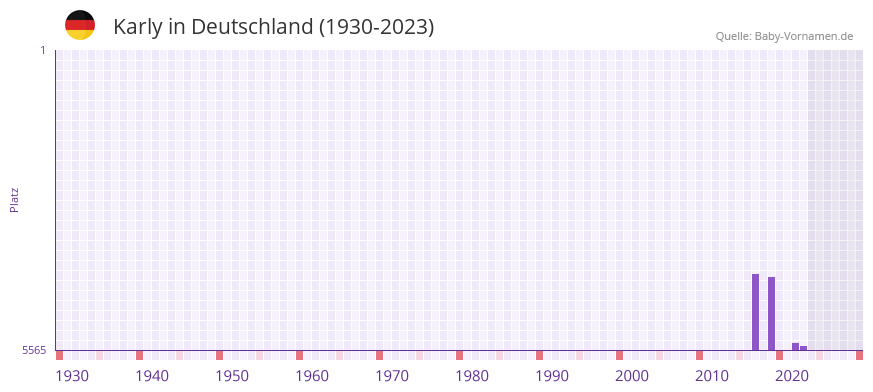 Karly in der Vornamen-Hitliste von Deutschland (1930-2023) Karly in der Vornamen-Hitliste von Deutschland (1930-2023)