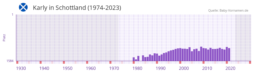 Karly in der Vornamen-Hitliste von Schottland (1974-2023) Karly in der Vornamen-Hitliste von Schottland (1974-2023)