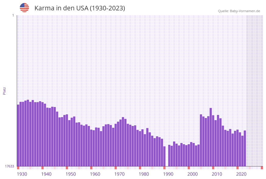 Karma in der Vornamen-Hitliste von den USA (1930-2023)