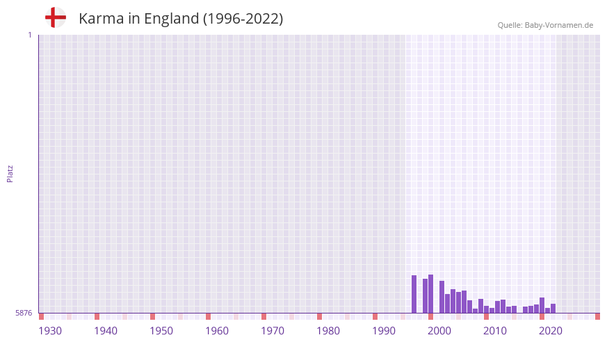 Karma in der Vornamen-Hitliste von England (1996-2022)