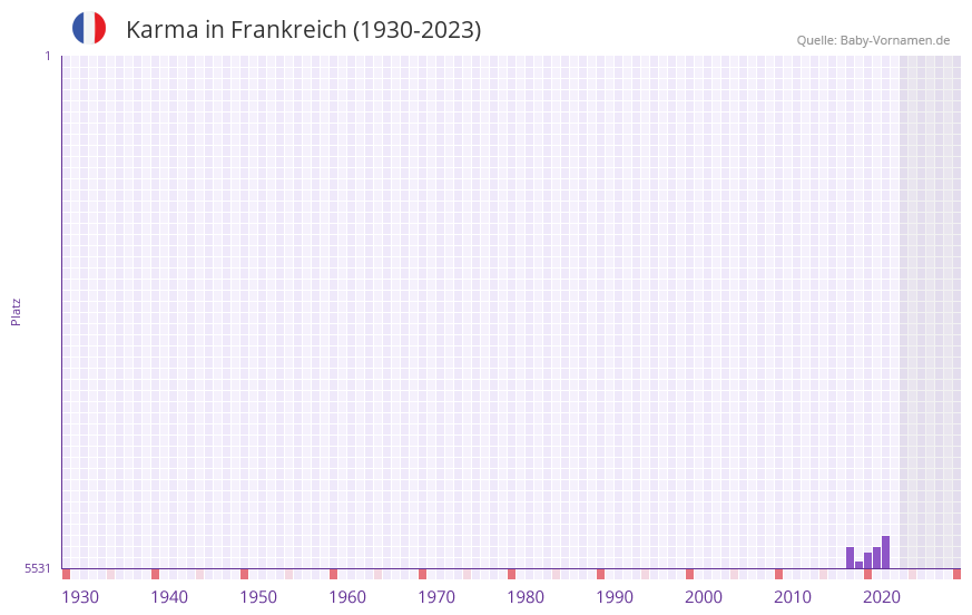 Karma in der Vornamen-Hitliste von Frankreich (1930-2023)