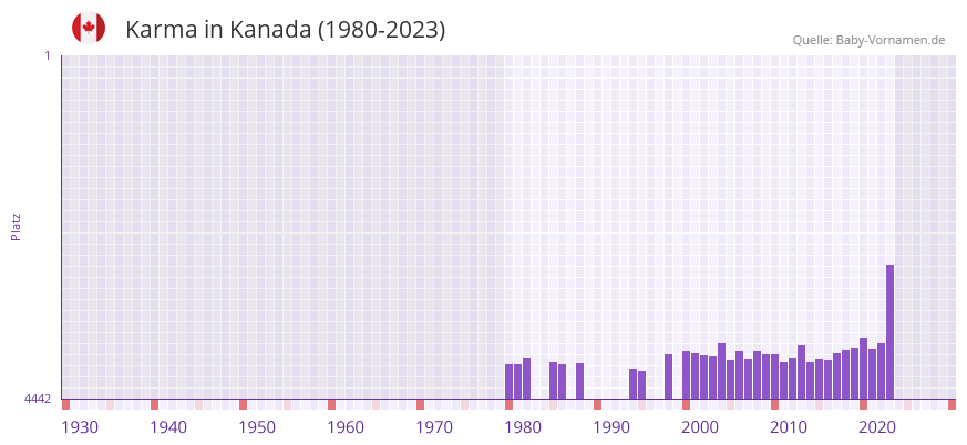 Karma in der Vornamen-Hitliste von Kanada (1980-2023)