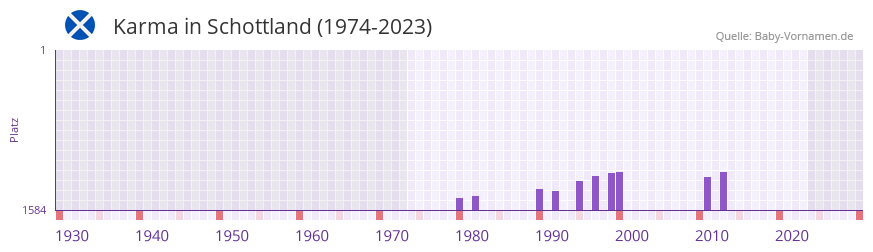 Karma in der Vornamen-Hitliste von Schottland (1974-2023)