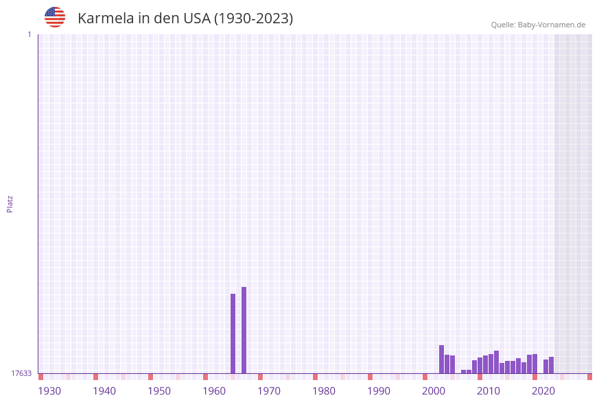 Karmela in der Vornamen-Hitliste von den USA (1930-2023) Karmela in der Vornamen-Hitliste von den USA (1930-2023)